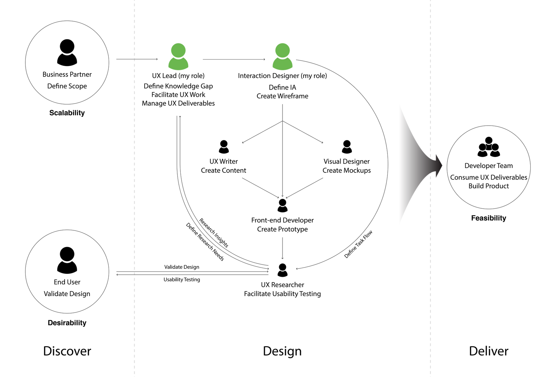 process high-level